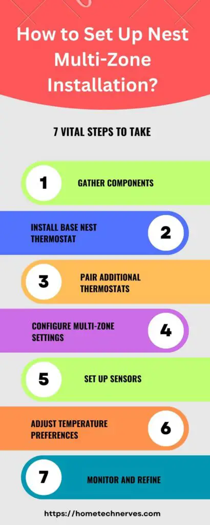 How Does Nest Multi Zone Thermostats Work?