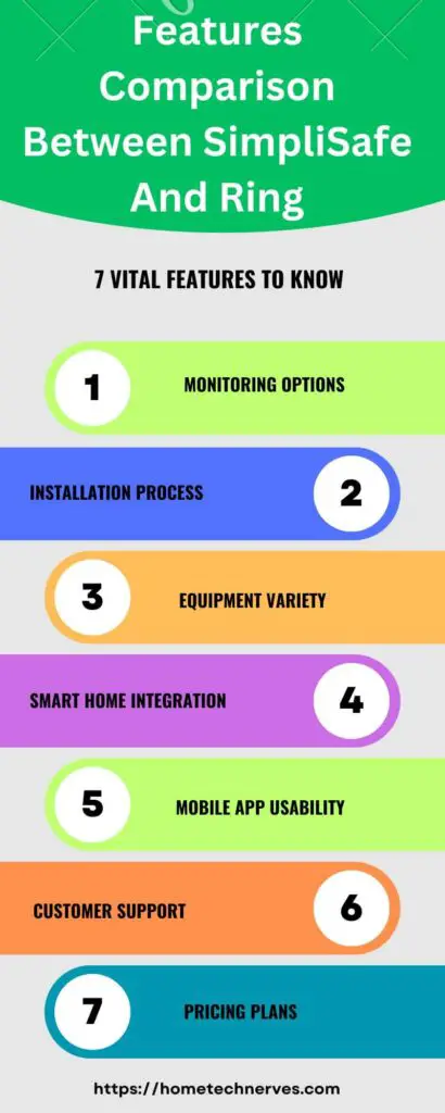 Features Comparison Between SimpliSafe and Ring